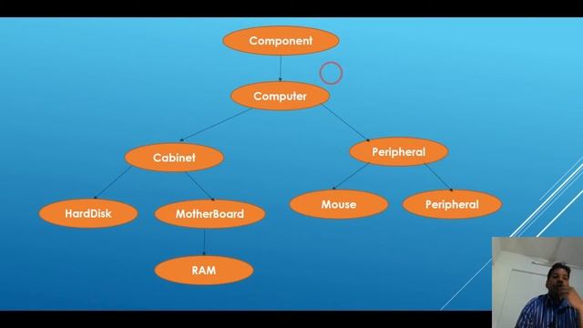Whats is Composite Desgin Pattern (Concepts) смотреть онлайн