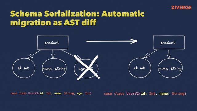 ZIO SCHEMA: A Toolkit For Functional Distributed Computing by Dan Harris смотреть онлайн