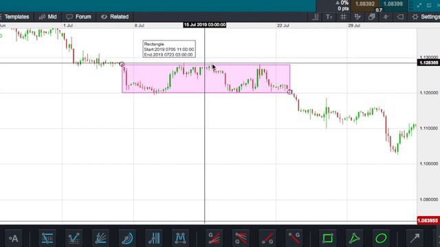 How To Make Money Using Chart Patterns (1)