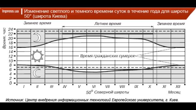 Россия перейдет на летнее время? Кому это нужно? И нужно ли? смотреть онлайн