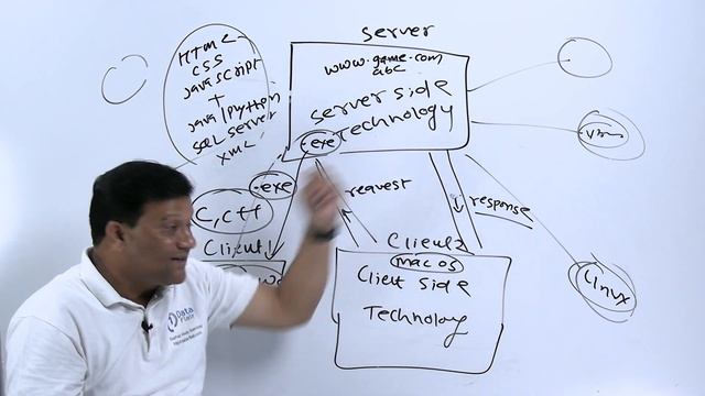 Client Side Technology vs Server Side Technology in Hindi | Web Development Tutorial for Beginners смотреть онлайн