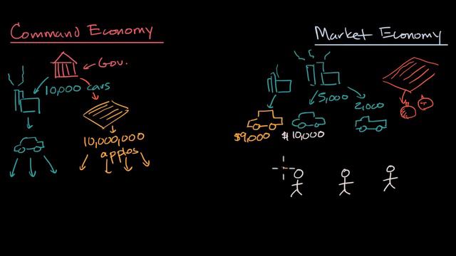 Command and market economies | Basic economics concepts | AP Macroeconomics | Khan Academy смотреть онлайн