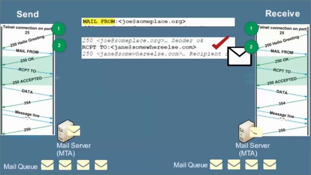 Proofpoint Tutorial - SMTP Process смотреть онлайн