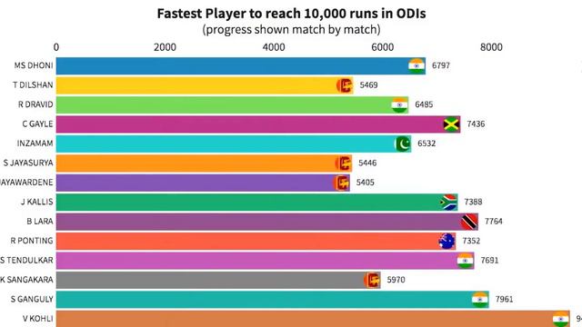 Who is the fastest batsmen to reach 10,000 runs in ODIs. смотреть онлайн
