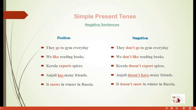 Spoken English/ Class 3/ Simple Present Tense - Negative Sentences смотреть онлайн