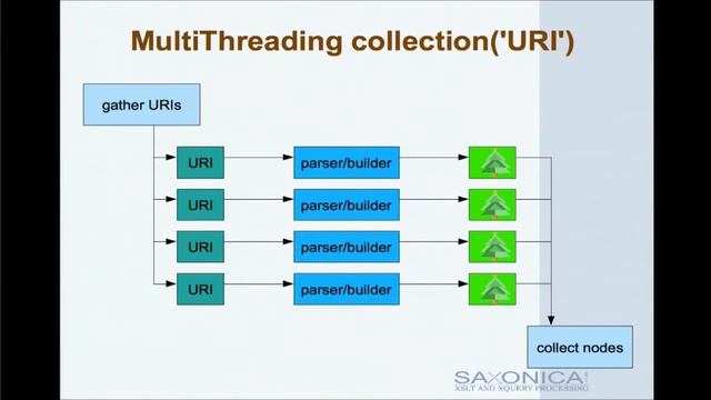Michael Kay (Saxonica): Parallel Processing in the Saxon XSLT Processor смотреть онлайн