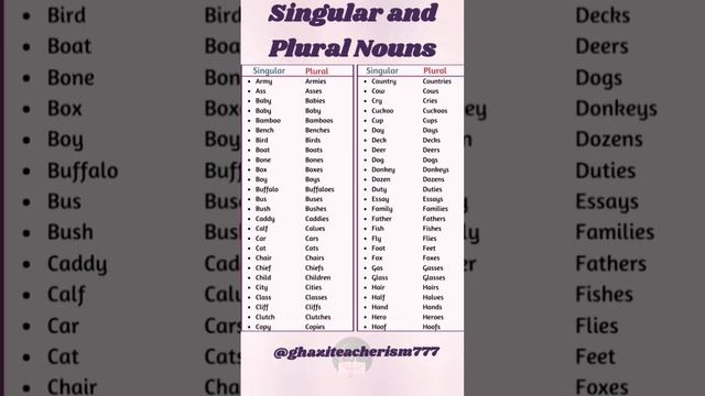 Singular And Plural Nouns In Daily Use #english #spokenenglish #englishvocabulary #learnenglish смотреть онлайн
