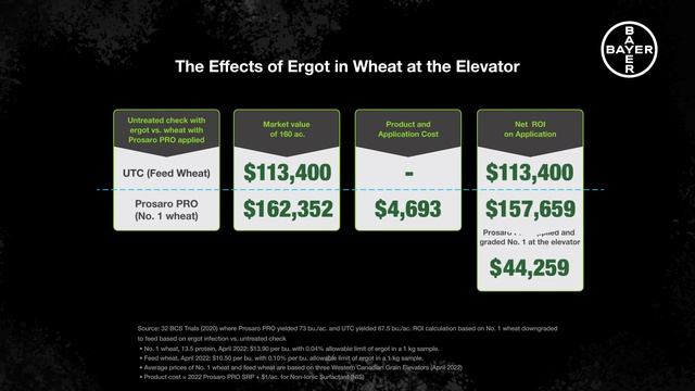 Cereal Fungicides: The Effects of Ergot in Wheat – Why Use Prosaro® PRO смотреть онлайн