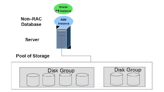 Visão geral do Oracle ASM смотреть онлайн