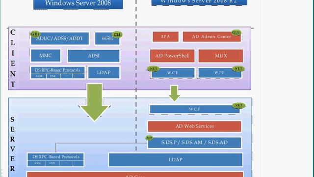 O'Reilly Webcast: What's New in Windows Server 2008 R2 AD смотреть онлайн