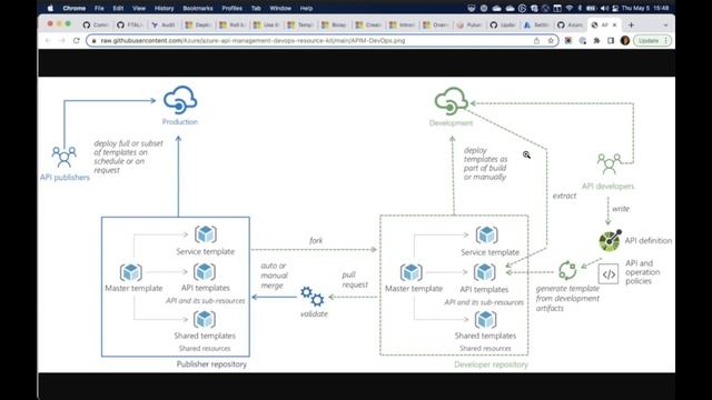 Azure CI/CD for Infrastructure || Azure Devops || Azure Fastrack смотреть онлайн