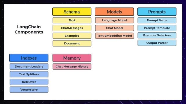 Overview of LangChain components смотреть онлайн
