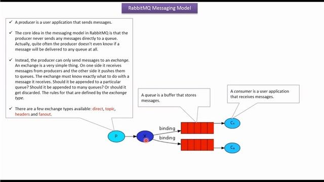 What is messaging model of RabbitMQ? | RabbitMQ tutorial смотреть онлайн