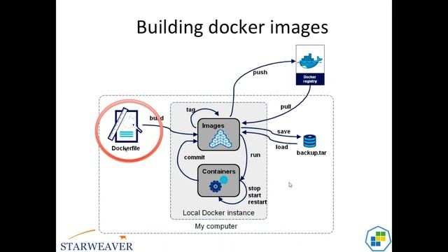 The Complete Guide To Kubernetes and Docker ~ The World of Containers | Starweaver | Official смотреть онлайн