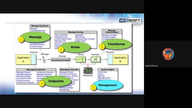 TechTalk Apache CAMEL смотреть онлайн