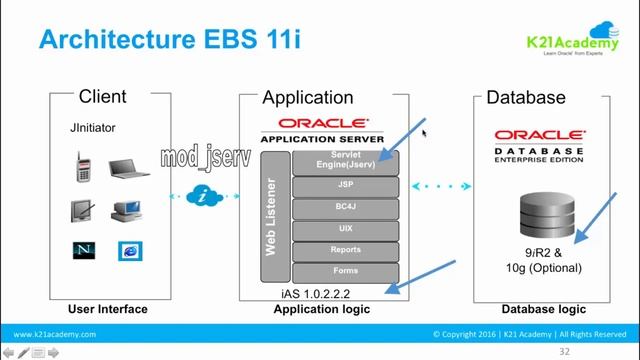 [FREE Training] ORACLE APPS DBA (R12.2) - LESSON 5 – ARCHITECTURAL CHANGES FROM PREVIOUS VERSION смотреть онлайн