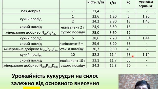 Урожайність кукурудзи залежно від дози пташиного посліду смотреть онлайн