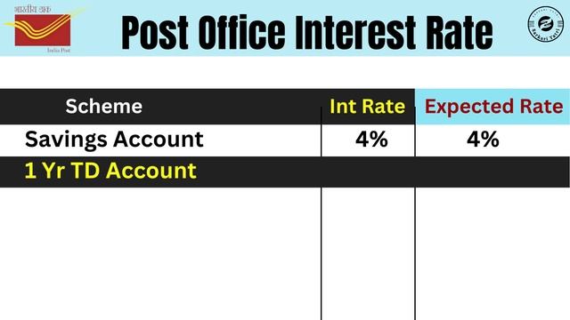 Post Office Expected Interest Rate From 1 October 2023 | कितना बढ़ जाएगा ब्याज दर смотреть онлайн