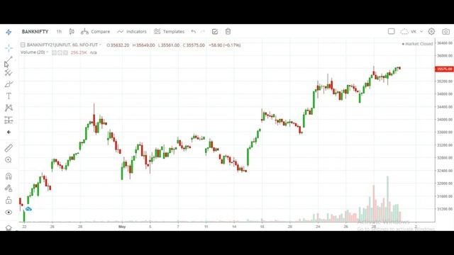 Banknifty Nifty Analysis || 01 June 2021|| Profit Mantra Plus смотреть онлайн