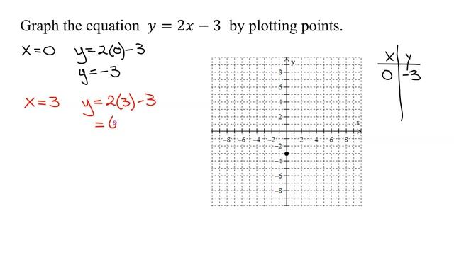 Graph the Linear Equation y=2x-3 by Plotting Two Points (and a Third Check Point) смотреть онлайн