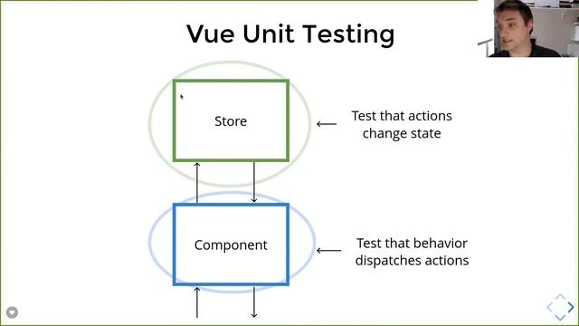 BDD Testing with Cypress Cucumber and Vue.js / Vuex - Kyle Cobery - Denver Vue.js Meetup April 2020 смотреть онлайн
