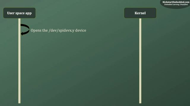[ENG] Raspberry Pi! Ep: 4 - SPI Usage - C (spidev) смотреть онлайн