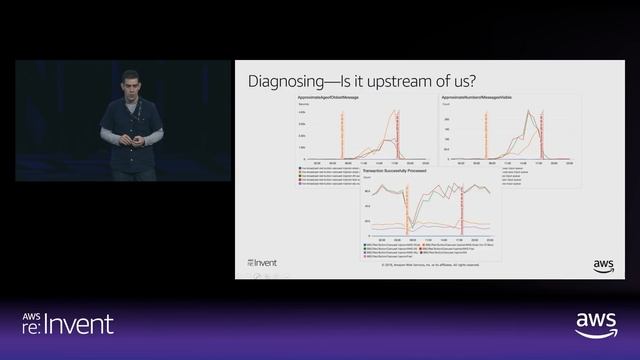 AWS re:Invent 2018: Monitor All Your Things: Amazon CloudWatch in Action with BBC (DEV302) смотреть онлайн
