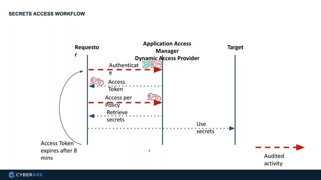Securing Red Hat OpenShift Containerized Applications At Enterprise Scale смотреть онлайн