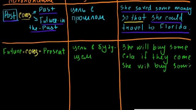 Purpose Clause | предложения цели | как образуются смотреть онлайн