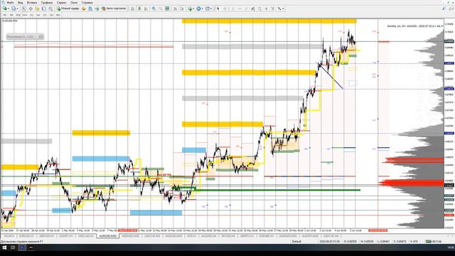 Обзор рынка Forex: мажоры, WTI, Gold, Silver и SP500 на 8 июня 2020 года смотреть онлайн