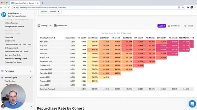 Intro to Peel's Cohort Analyses - Retention, Repurchase Rate, Customers Per Order Count, LTV... смотреть онлайн