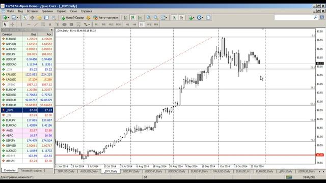 Среднесрочный анализ валютных курсов рынка Форекс от 29.10.2014