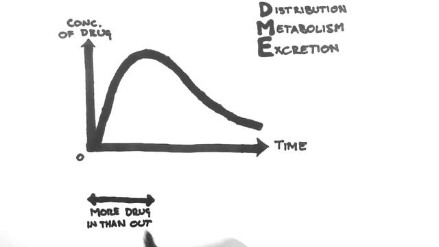 Pharmacokinetics Introduction