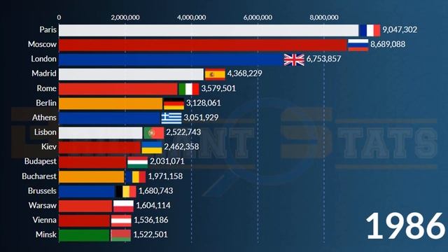 Largest Capital Cities in Europe 2022(Population) || Paris, Berlin, Warsaw, Rome, Moscow, Kiev смотреть онлайн