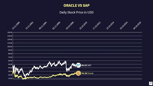 Oracle vs SAP Stock Price (2000-2019) смотреть онлайн