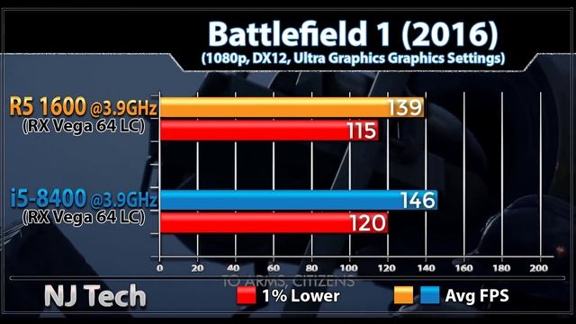 Ryzen 5 1600 Vs I5 8400 | New Games Benchmarks