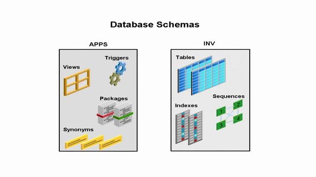 Object & Schema In EBS Database смотреть онлайн