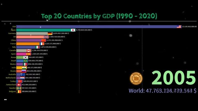 ТОП 20 стран по ВВП за за 30 лет. С 1990 по 2020| TOP Countries By GDP (1990 - 2020)