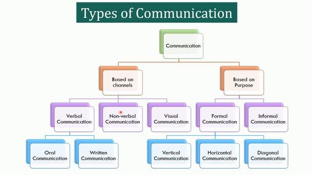 What is Communication? Definition, Process, Types and 7 C's of Communication смотреть онлайн