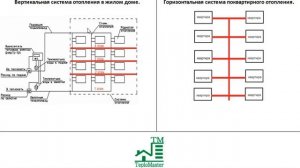 Горизонтальная и вертикальная система отопления, разница при установке счетчика тепла.