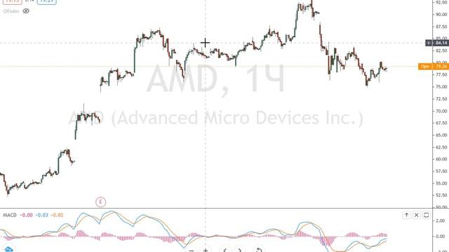 Обзор по вашим заявкам в чате акций США: abt, ccl, m, amd, msft, aapl, tsla смотреть онлайн