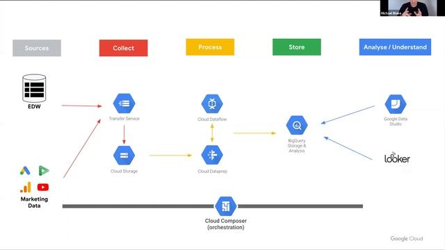 Lets Talk Data - Data analytics and ML with Google Cloud Platform смотреть онлайн
