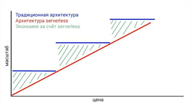 Урок 1: Введение в лямбда-функции и архитектуру serverless смотреть онлайн