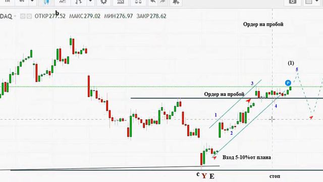 Акции США. Планы на неделю 1- 5 апреля 2019