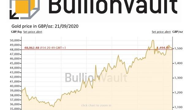 Gold Price News - 21-Sep-20 - Gold Price Drops To 2011 Peak As Banking Scandal Whacks Stock...