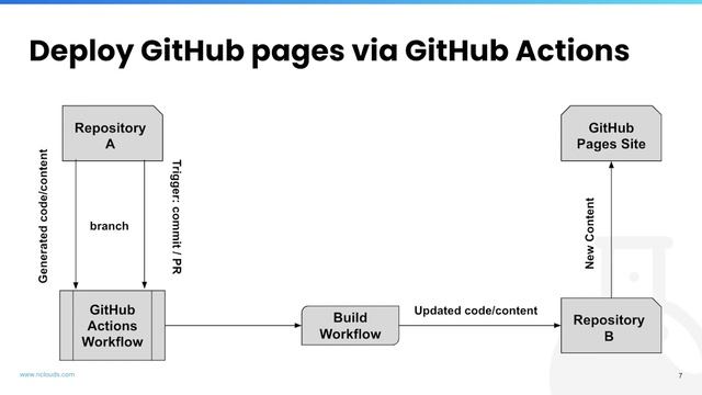 How to automate your CI/CD pipeline with GitHub Pages and GitHub Actions смотреть онлайн