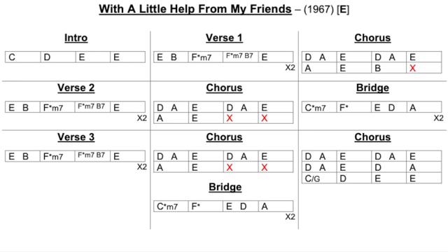 The Beatles: With A Little Help From My Friends (Chord Chart) смотреть онлайн