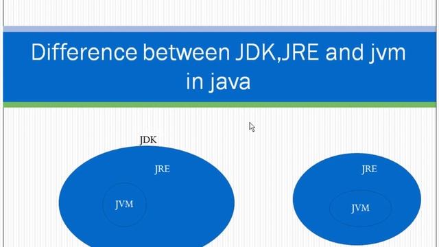 Difference between jdk,jre and jvm in java! смотреть онлайн