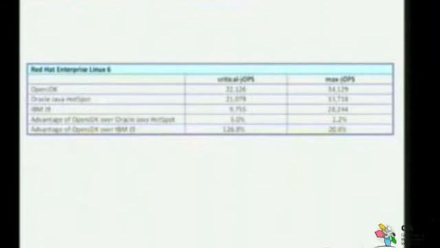 Palestra Técnica do CISL: Vantagens de Utilização do OpenJDK 7 смотреть онлайн