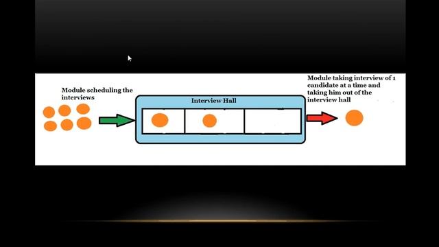 Blocking Queue in Java смотреть онлайн